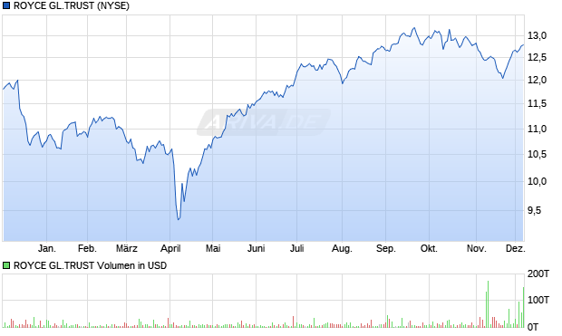 ROYCE GL.TRUST Aktie Chart