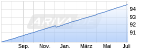 Pictet - Short-Term Money Market USD P dy Chart