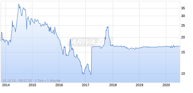 Blue Solutions Chart