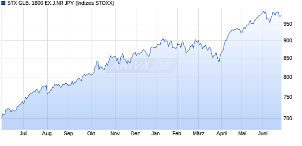 STX GLB. 1800 EX.J.NR JPY Chart