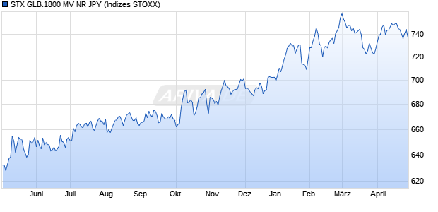 STX GLB.1800 MV NR JPY Chart