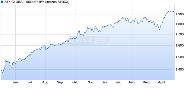 STX GLOBAL 1800 NR JPY Chart