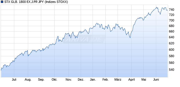 STX GLB. 1800 EX.J.PR JPY Chart