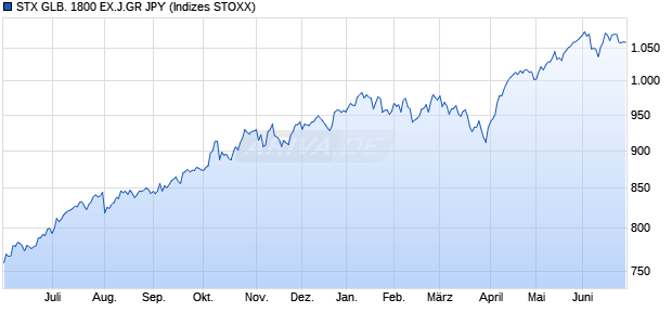 STX GLB. 1800 EX.J.GR JPY Chart
