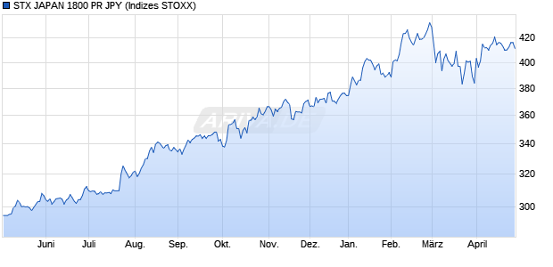 STX JAPAN 1800 PR JPY Chart
