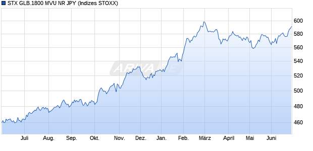 STX GLB.1800 MVU NR JPY Chart
