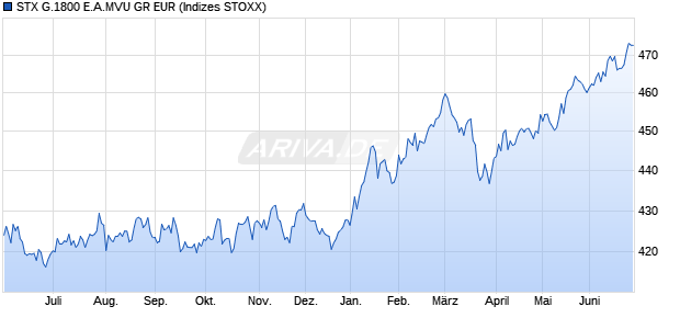 STX G.1800 E.A.MVU GR EUR Chart