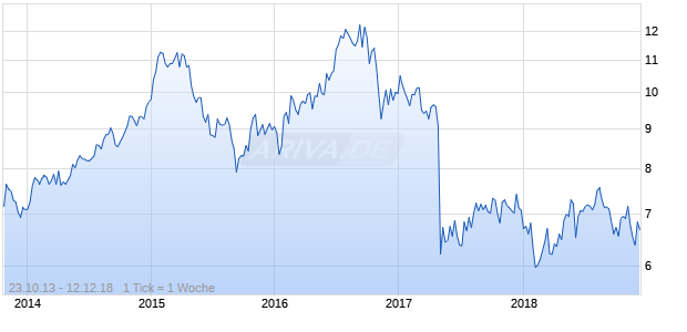 SPIRIT REALTY CAP. Chart