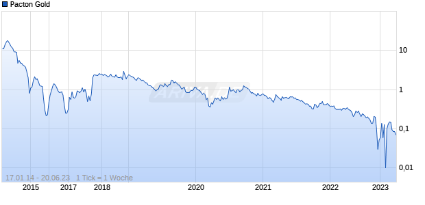 Pacton Gold Chart