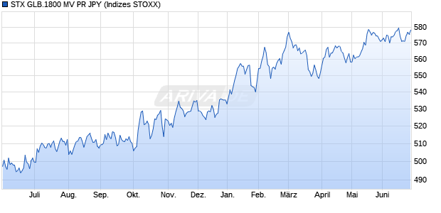 STX GLB.1800 MV PR JPY Chart