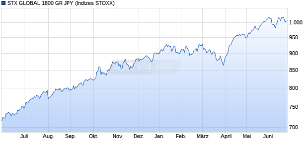 STX GLOBAL 1800 GR JPY Chart