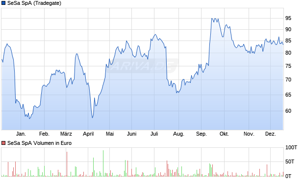SeSa Aktie Chart