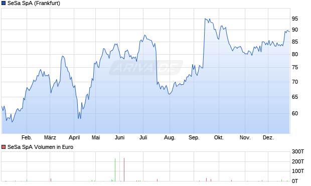 SeSa Aktie Chart