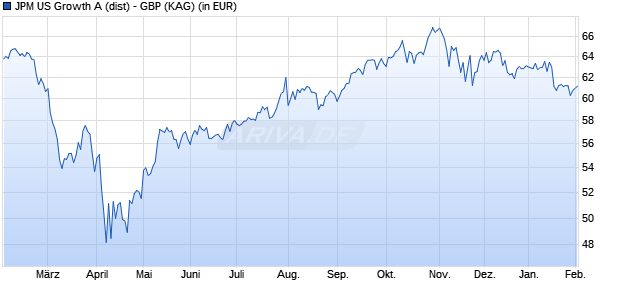 Performance des JPM US Growth A (dist) - GBP (WKN 541511, ISIN LU0119089182)