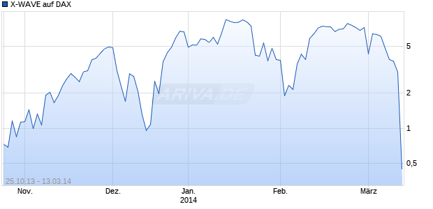 X-WAVE auf DAX [Deutsche Bank AG] Chart
