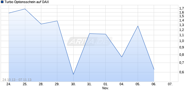 Turbo Optionsschein auf DAX [BNP Paribas Emissions- und Handelsges.] Chart