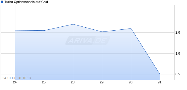 Turbo Optionsschein auf Gold [BNP Paribas Emissions- und Handelsges.] Chart
