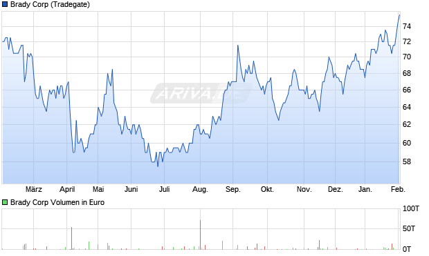 Brady Aktie Chart
