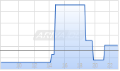 Brady Corp Chart