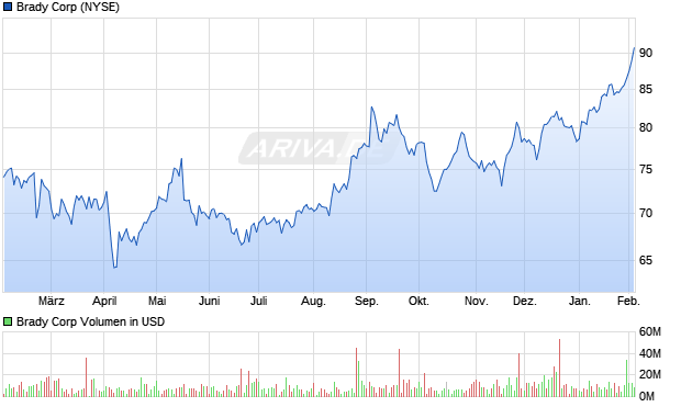 Brady Aktie Chart