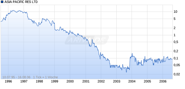 ASIA PACIFIC RES LTD Chart