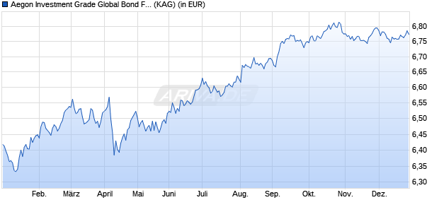 Performance des Aegon Investment Grade Global Bond Fund A EUR Inc. Hedged (WKN A1W4WM, ISIN IE00B2495Z65)