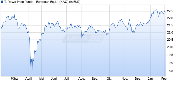 Performance des T. Rowe Price Funds - European Equity Fund Q (WKN A1W60W, ISIN LU0983346296)