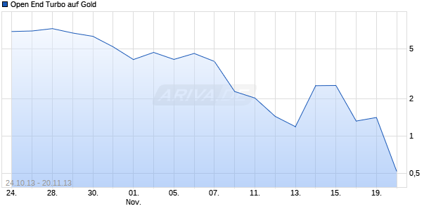 Open End Turbo auf Gold [HSBC Trinkaus & Burkhardt AG] Chart