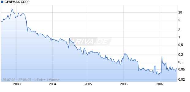 GENEMAX CORP Chart