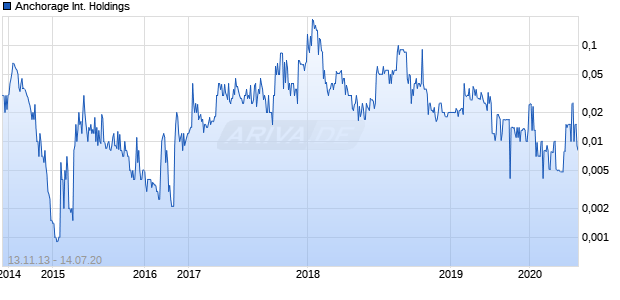 Anchorage International Holdings Chart