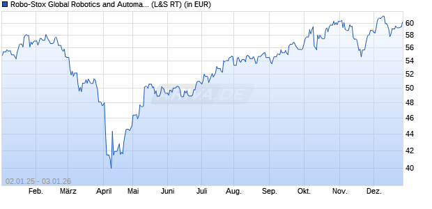 Performance des Robo-Stox Global Robotics and Automation Index ETF (WKN A1W8T5, ISIN US3015057074)