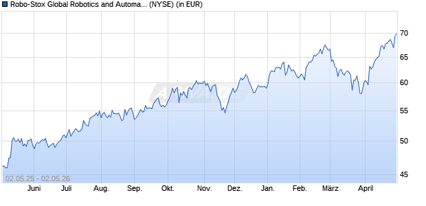 Performance des Robo-Stox Global Robotics and Automation Index ETF (WKN A1W8T5, ISIN US3015057074)