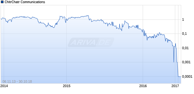 ChitrChatr Communications Chart