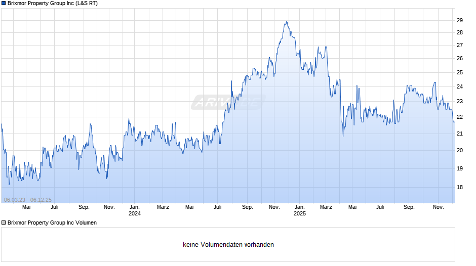 Brixmor Property Group Chart