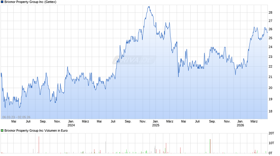 Brixmor Property Group Chart