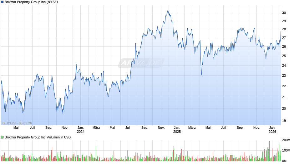 Brixmor Property Group Chart