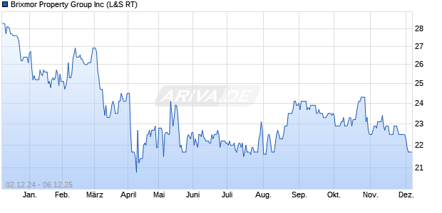 Brixmor Property Group Aktie Chart