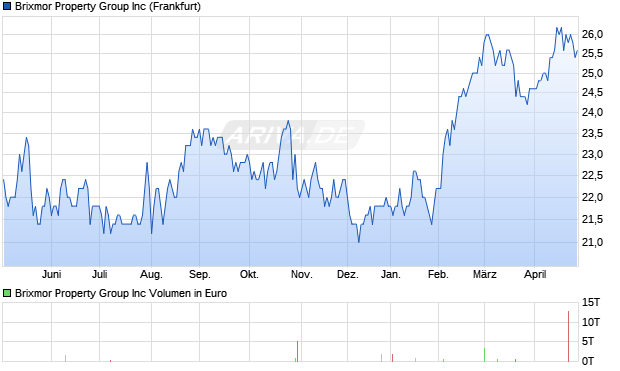 Brixmor Property Group Aktie Chart