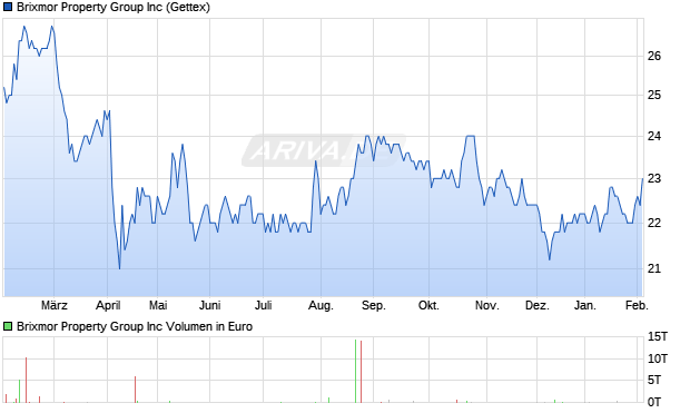 Brixmor Property Group Aktie Chart