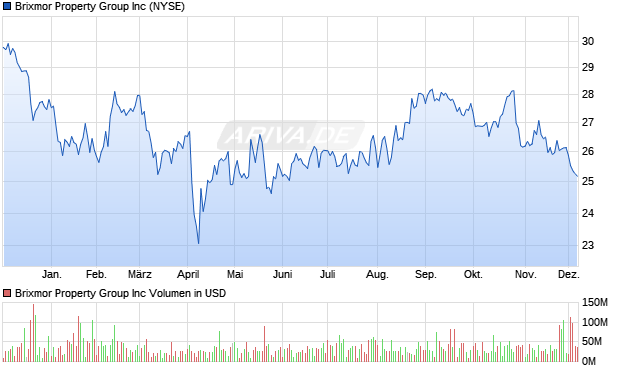 Brixmor Property Group Aktie Chart