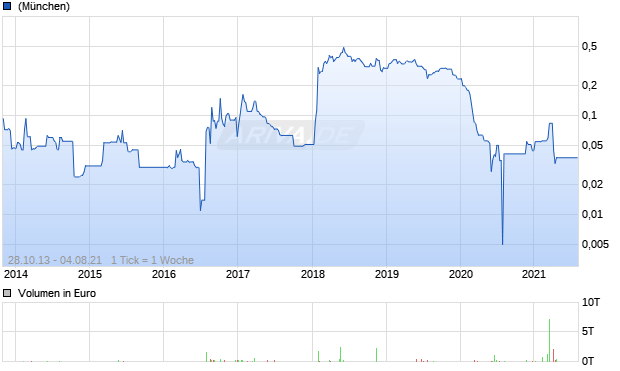 Xiana Mining Chart