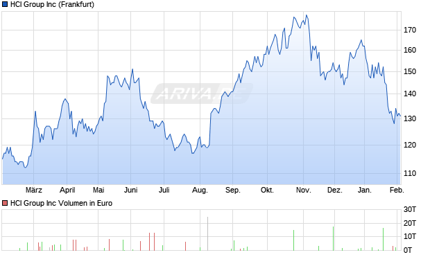 HCI Group Aktie Chart