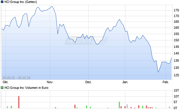 HCI Group Aktie Chart