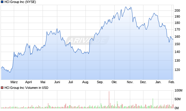 HCI Group Aktie Chart
