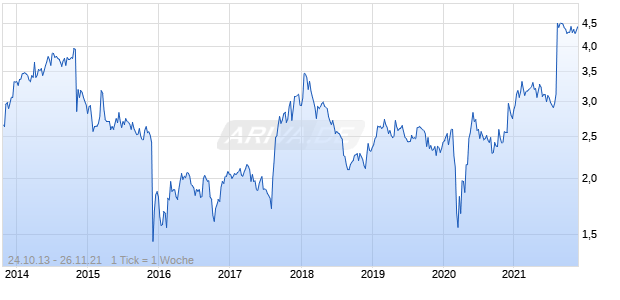 Stock Spirits Group Chart