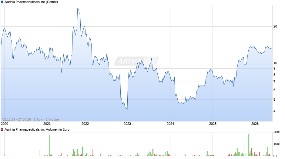 Aurinia Pharmaceuticals Chart