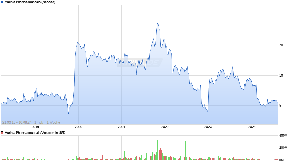 Aurinia Pharmaceuticals Chart