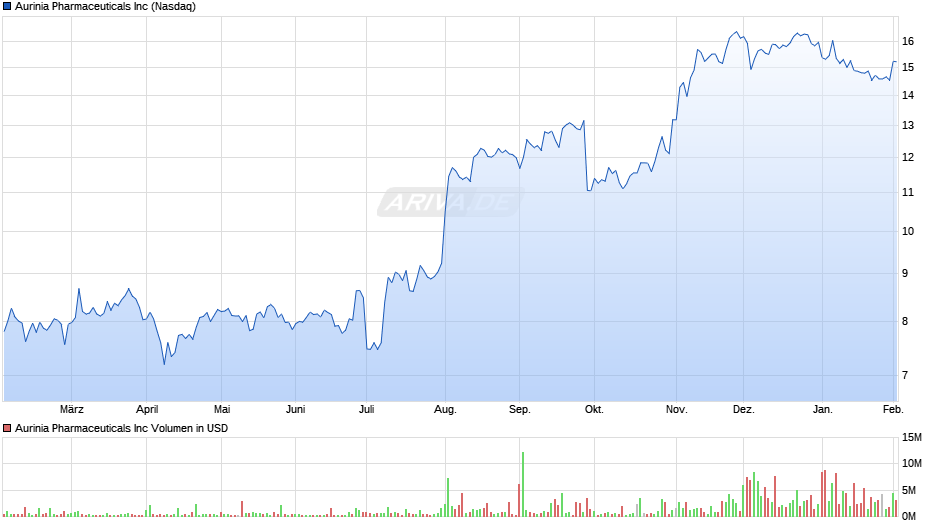 Aurinia Pharmaceuticals Chart