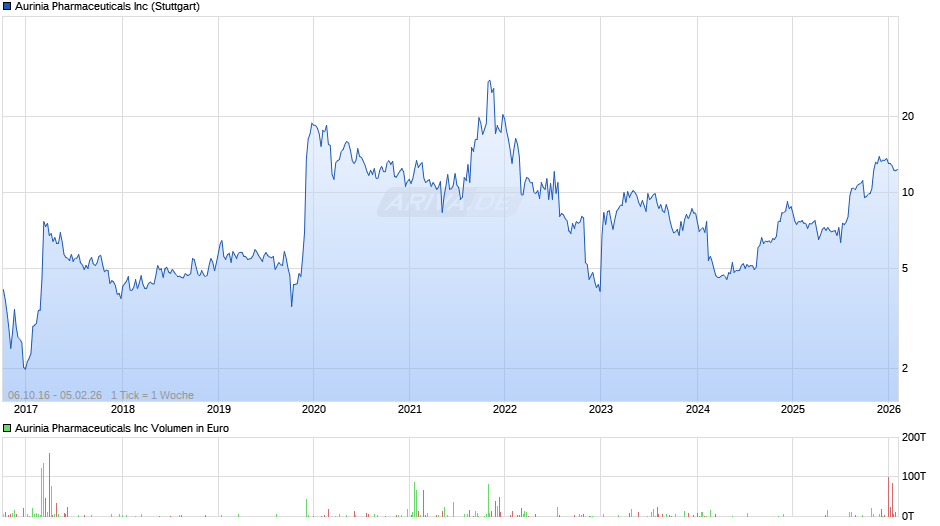 Aurinia Pharmaceuticals Chart