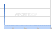 Aurinia Pharmaceuticals Inc Chart